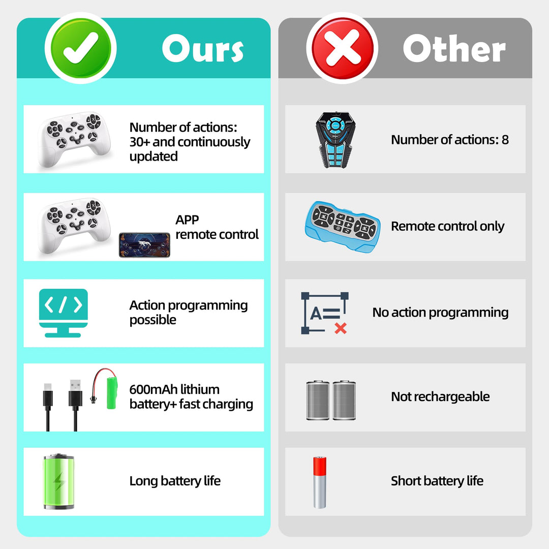 Dingdongwu Smart Robot Dog for Kids, STEM Learning Robotic Pet with Remote & APP Control, 30+ Actions, Programmable Toy, Gift for Boys Girls Age 6-12 (Compatible with iOS/Android)